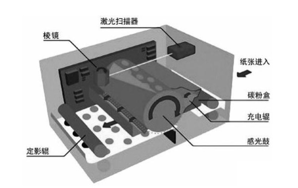 激光打印機(jī)結(jié)構(gòu)