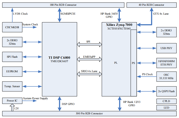 XQ6657Z35-EVM 的DSP + ZYNQ核心板，SRIO通讯