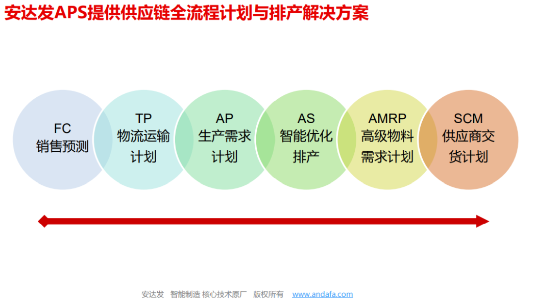 供应链全流程计划与排产解决方案核心功能概要