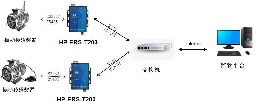 华普物联HP-ERS-T200，振动传感器监测方案，工业级双串口通信服务器