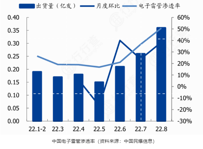 智芯传感-工业雷管禁售在即，电子雷管的大发展已然到来！