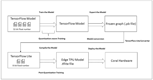 使用TensorFlow Lite開發基于TPU的AI解決方案