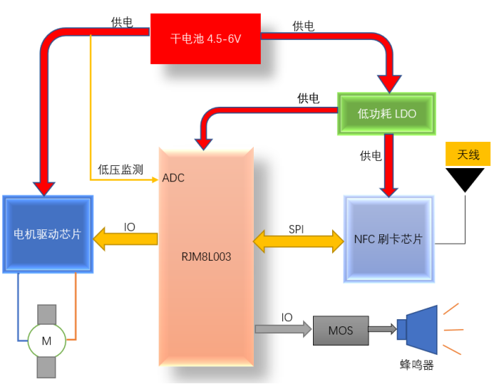 超低功耗mcu