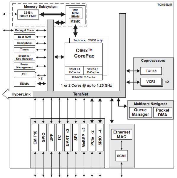 DSP+FPGA评估板 TI TMS320C6657 1.25GHz-DSP原理图