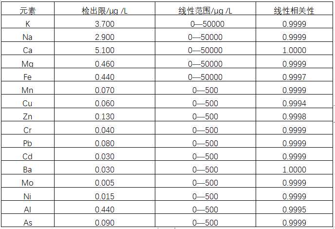 ICP-MS6880电感耦合等离子体质谱仪测定水中16种元素的应用方案