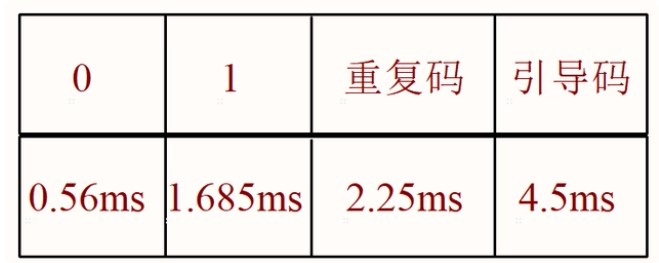 紅外遙控模塊的工作原理