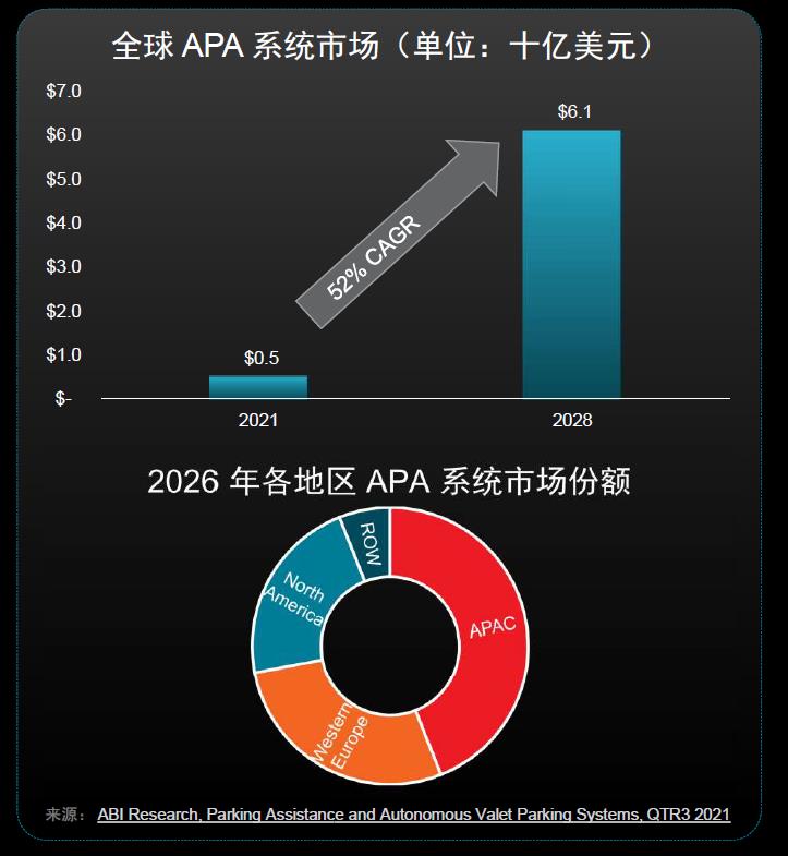 自动泊车辅助系统快速增长，AMD携车规级自适应SoC入局-APA自动泊车系统的总结4