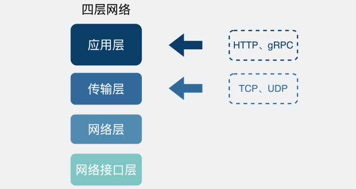 HTTP和RPC