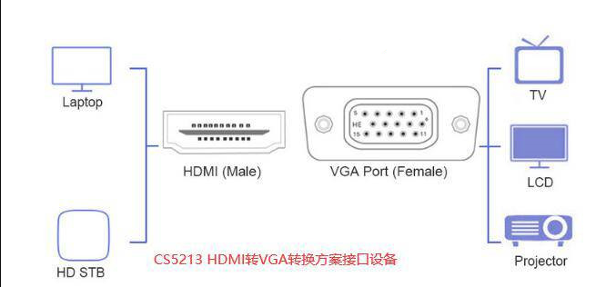 <b>HDMI</b>1.4转<b>VGA</b>