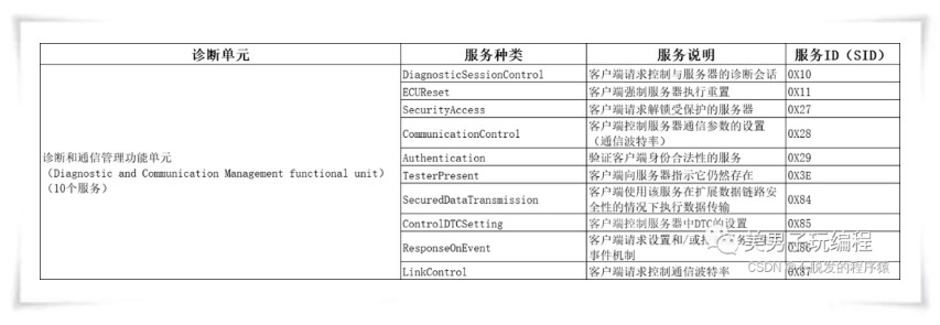 詳細講解DiagnosticSessionControl Service的特性和協議