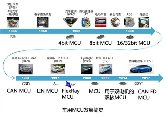 详解：汽车电子<b class='flag-5'>技术</b>之汽车<b class='flag-5'>仪表盘</b>MCU