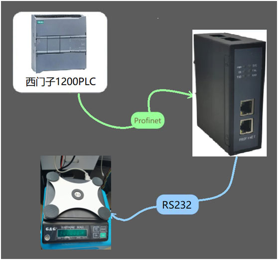项目案例| RS232转PROFINET<b>网关连接</b>电子天平
