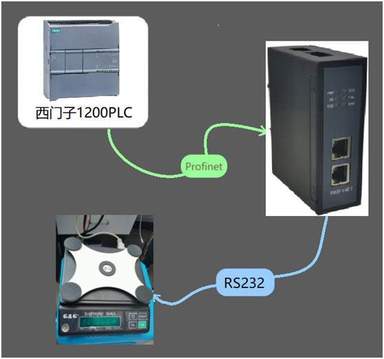 項目案例| RS232轉(zhuǎn)PROFINET網(wǎng)關(guān)連接電子天平