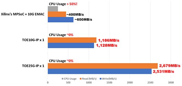 MPSoC Linux系统10G/25G TCP传输性能对比图片