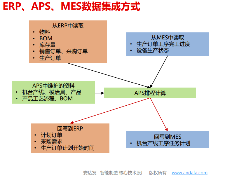 <b class='flag-5'>APS</b>排程<b class='flag-5'>软件</b>与ERP、MES的集成方式