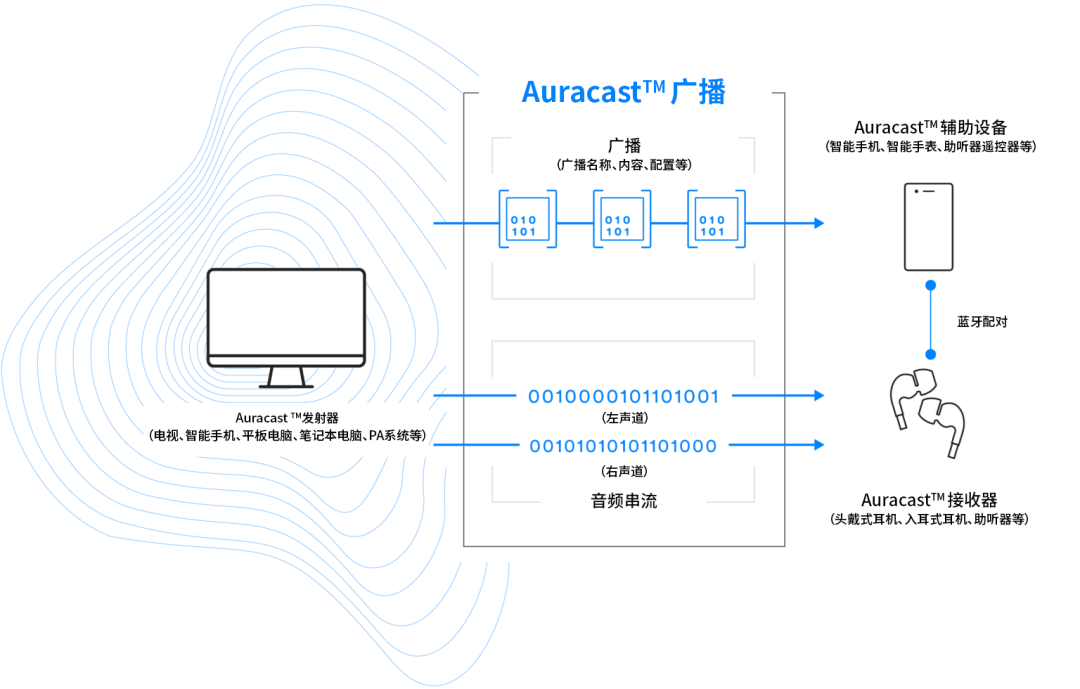 蓝牙音频