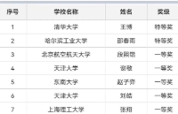 2022年度中国仪器仪表学会奖学金获奖者名单公示