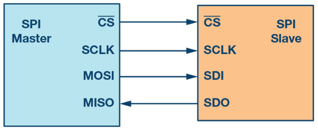 支持<b class='flag-5'>SPI</b>的开关和多路复用器减少设计数字GPIO数量