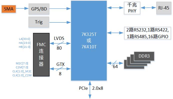 信号处理模块