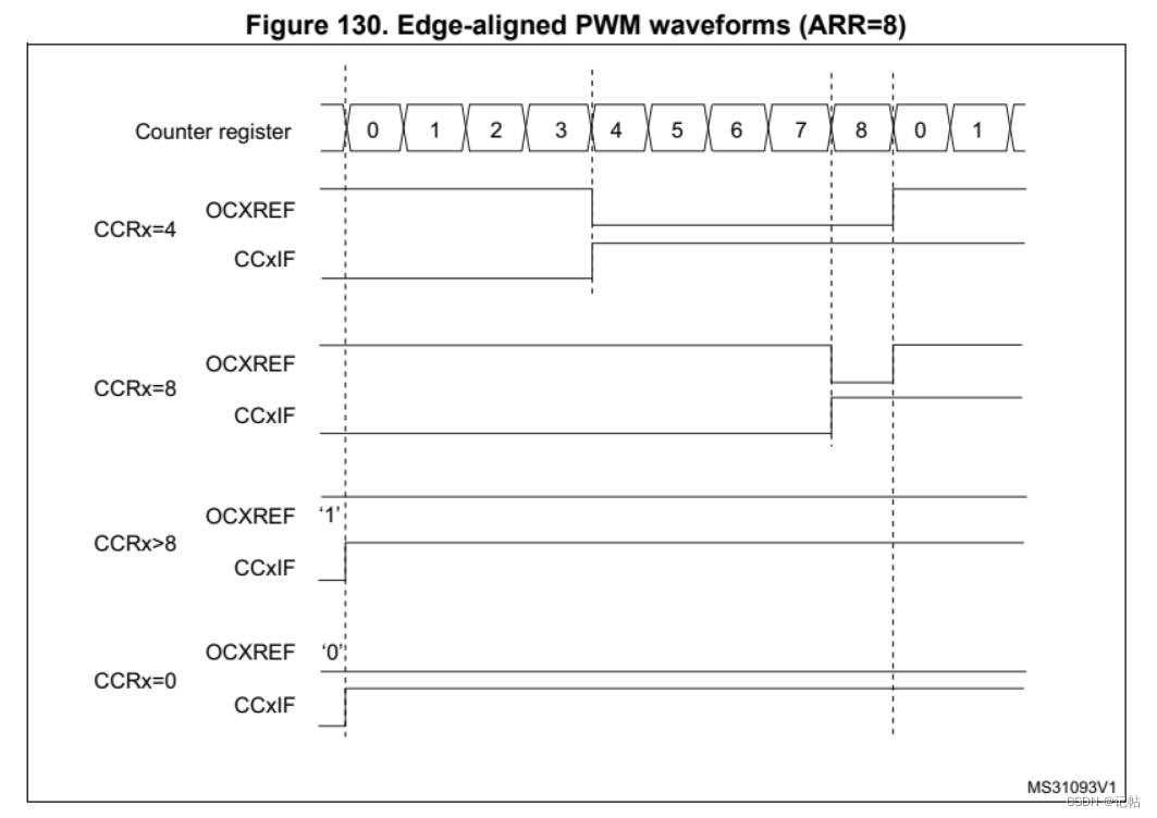 PWM