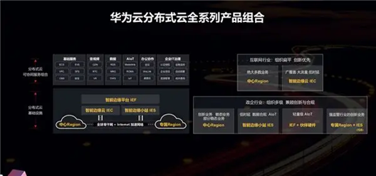 華為云分布式全系列產品組合，幫助企業輕松上云