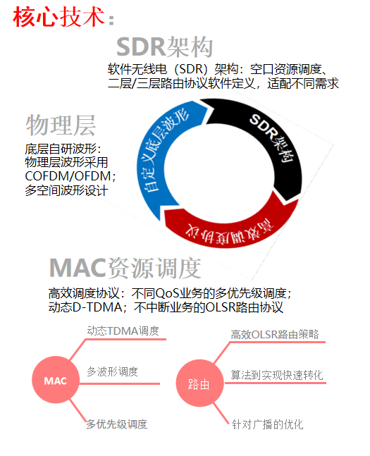 组网