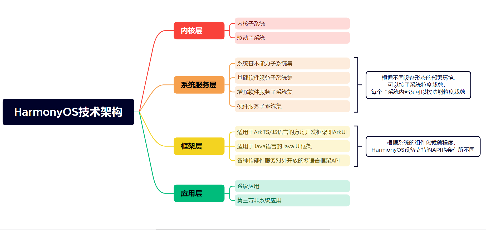 OpenHarmony