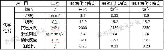 96瓷、99瓷氧化铝陶瓷基板的化学、热学、电学性能参数明细