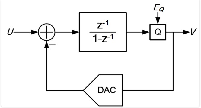 量化噪声和DAC非线性在Sigma-Delta调制器环路中表现的不同