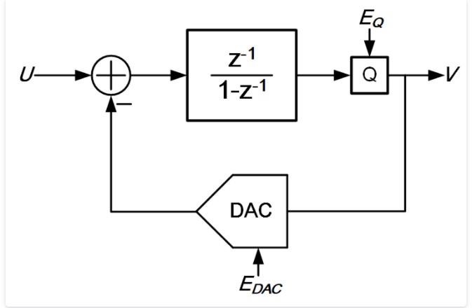 Sigma-Delta