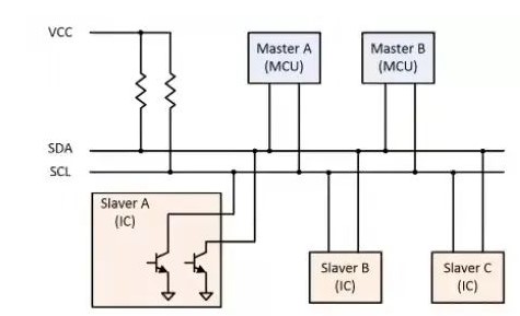 I2C