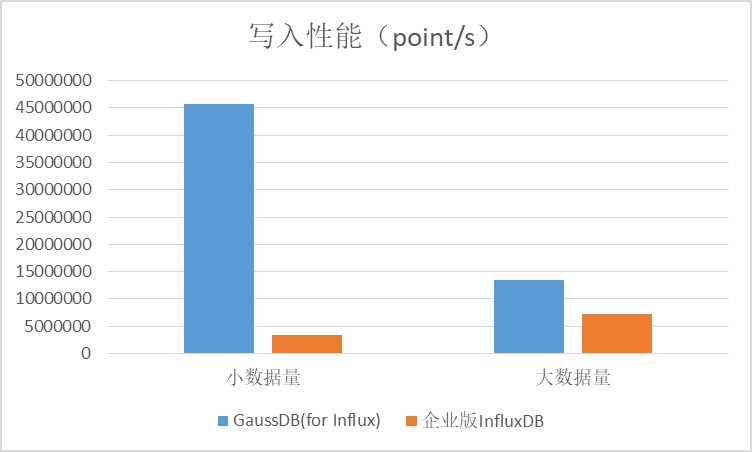 华为云数据库GaussDB(for Influx)与开源企业版性能对比