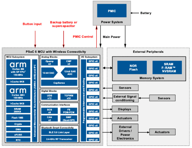 PSoC