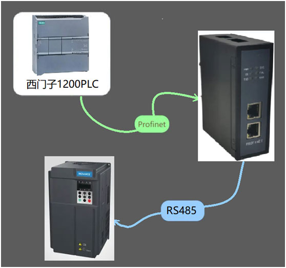 RS485 MODBUS<b class='flag-5'>轉(zhuǎn)</b><b class='flag-5'>PROFINET</b><b class='flag-5'>網(wǎng)關(guān)</b>案例丨<b class='flag-5'>匯</b><b class='flag-5'>川</b>變頻器接入到1200 <b class='flag-5'>PROFINET</b>