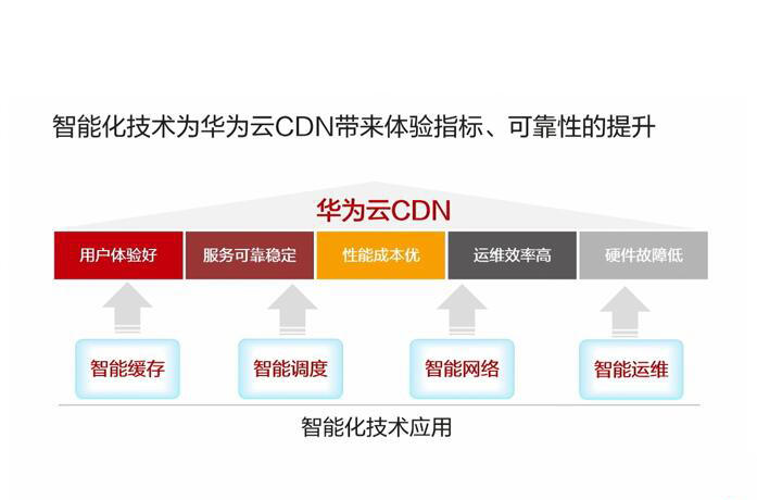 華為云CDN，帶你暢享更快速的上網體驗！