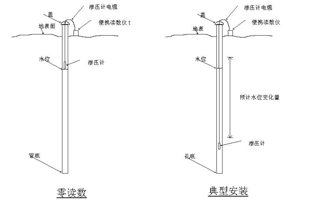 久巖傳感 振弦式傳感器<b class='flag-5'>滲</b><b class='flag-5'>壓</b><b class='flag-5'>計(jì)</b>的埋設(shè)與安裝方式