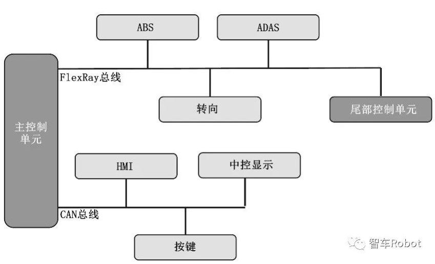 控制器