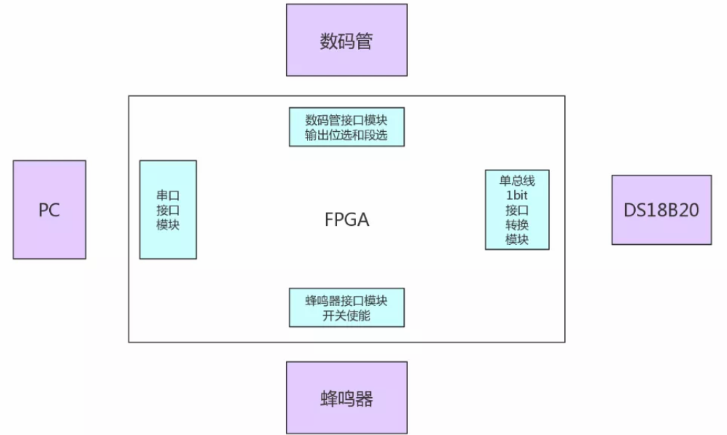 温度检测