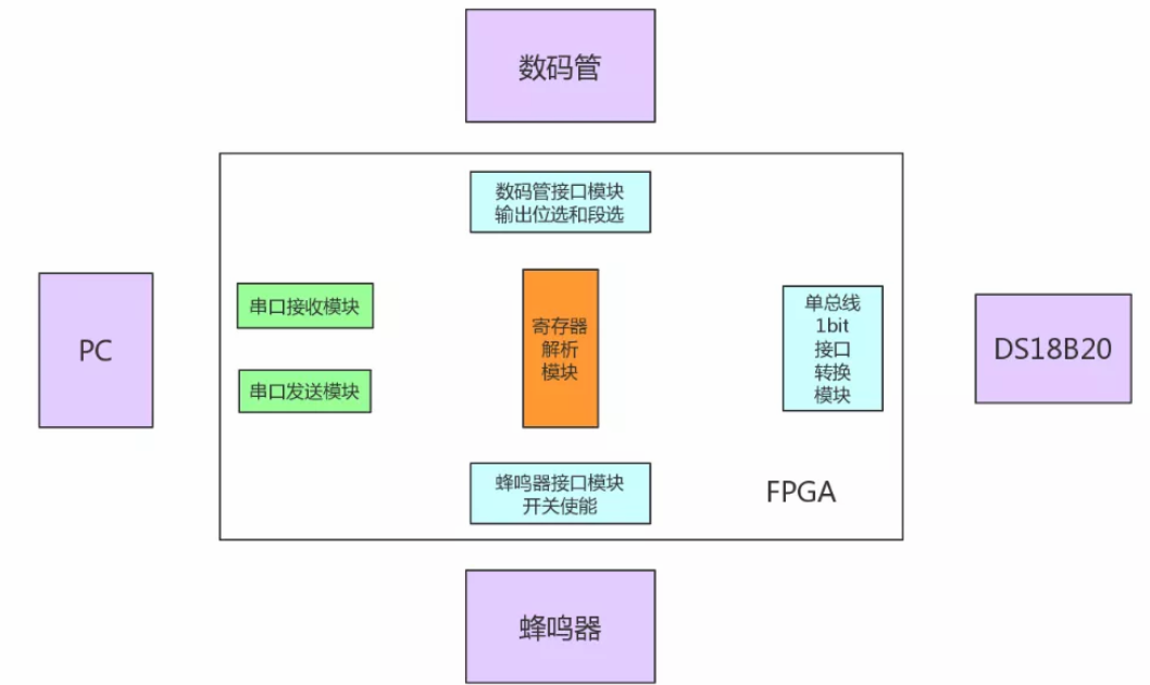 温度检测