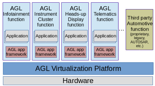 在AGL中引入开源虚拟化