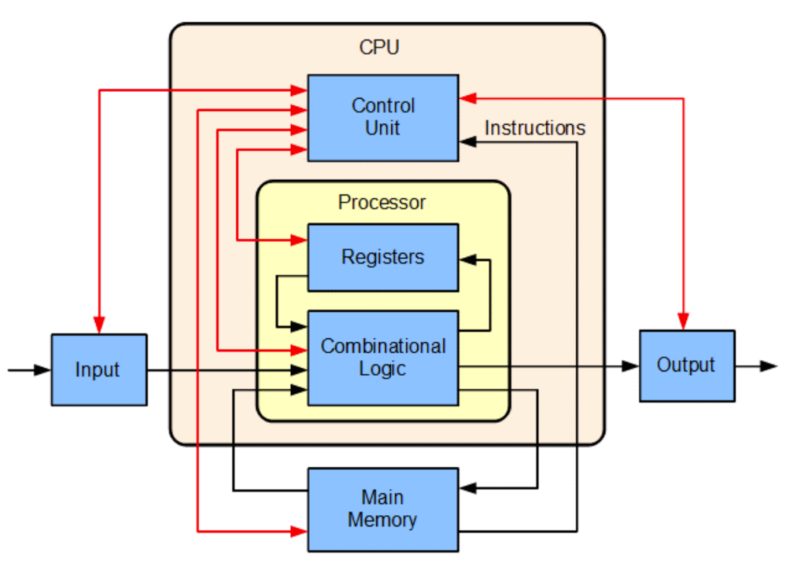 计算机架构及组成-计算机架构种类