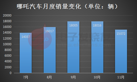 哪吒汽车