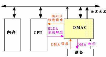 单片机DMA驱动串口过程