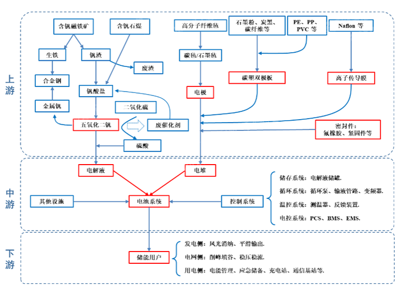 钒电池