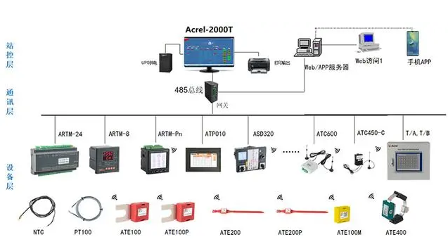 安科瑞<b>Acrel-2000T</b>/B挂壁式<b>无线</b><b>测温</b>监控设备温度数据报表实时监控