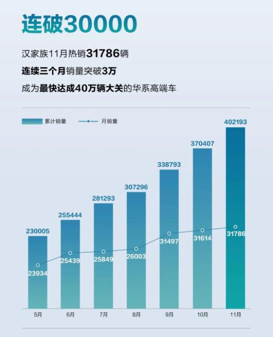比亚迪汉家族11月热销31786辆成为最快达成40万辆大关的华系高端车