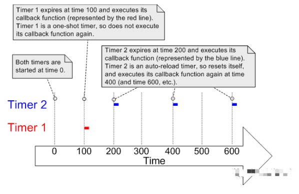 FreeRTOS