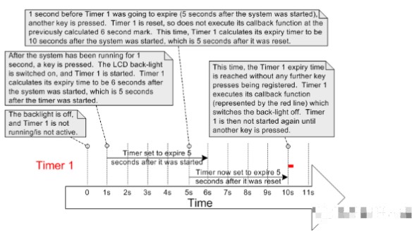 FreeRTOS