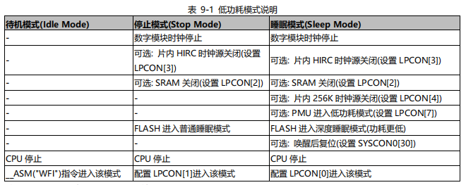 华大电子MCU-CIU32F011x3、CIU32F031x5低功耗介绍