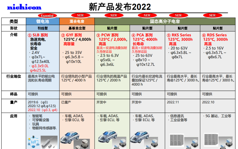 尼吉康發布多款電容器產品！正在擴大宿遷工廠產能，應對中國新能源汽車市場需求！